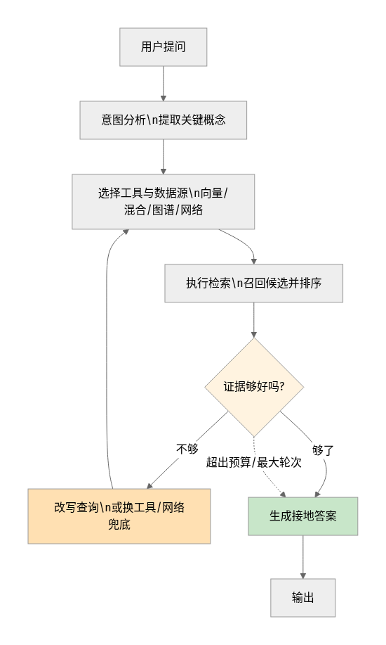 Agentic RAG 自主检索流程图