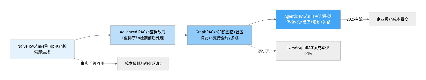 RAG 四范式演进对比图