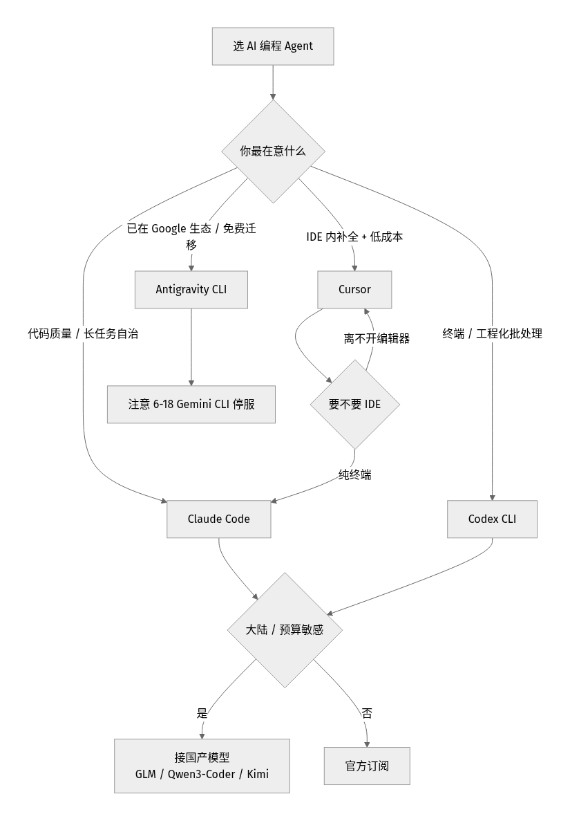 四工具决策图