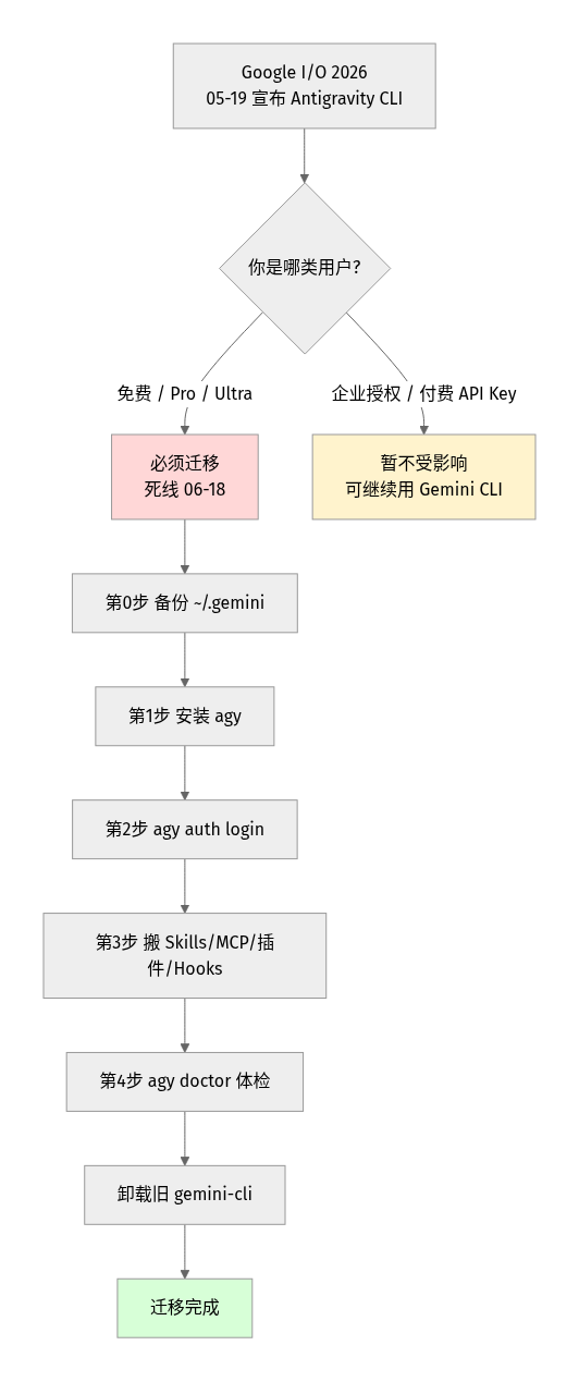 Gemini CLI 迁移 Antigravity CLI 时间线与流程
