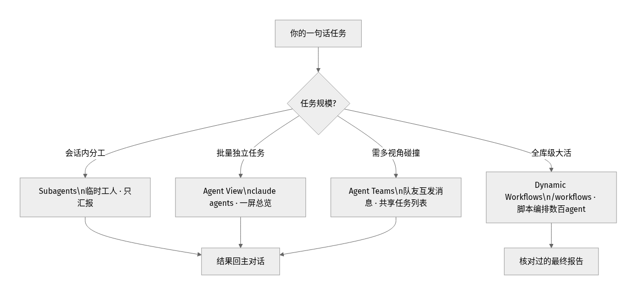 Claude Code 四种并行方式对比