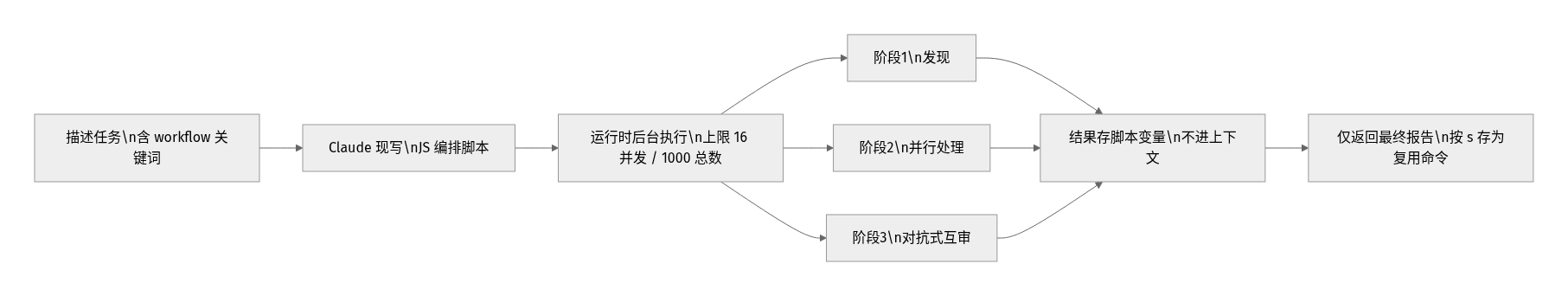 Dynamic Workflows 后台编排示意