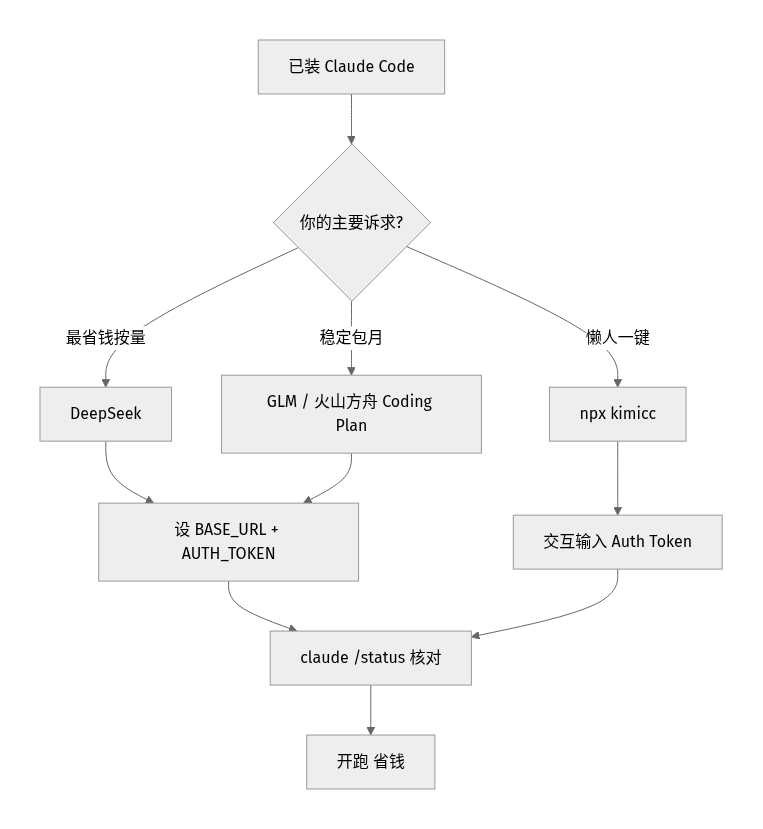 国产模型接入 Claude Code 的配置决策流程