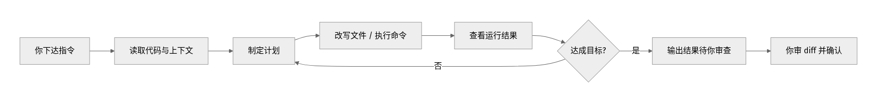 Claude Code 工作循环
