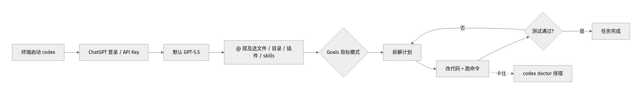 Codex CLI 在终端中的工作流