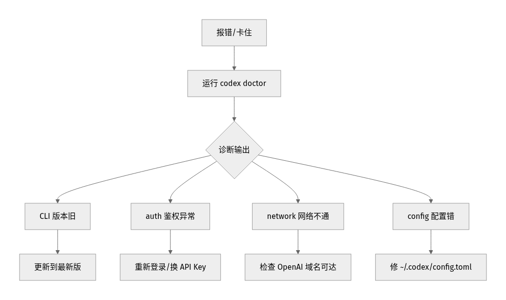 Codex doctor 排错决策路径