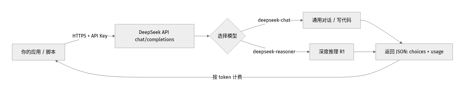 DeepSeek API 调用流程