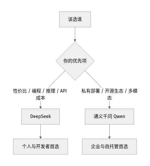DeepSeek vs 通义千问 怎么选