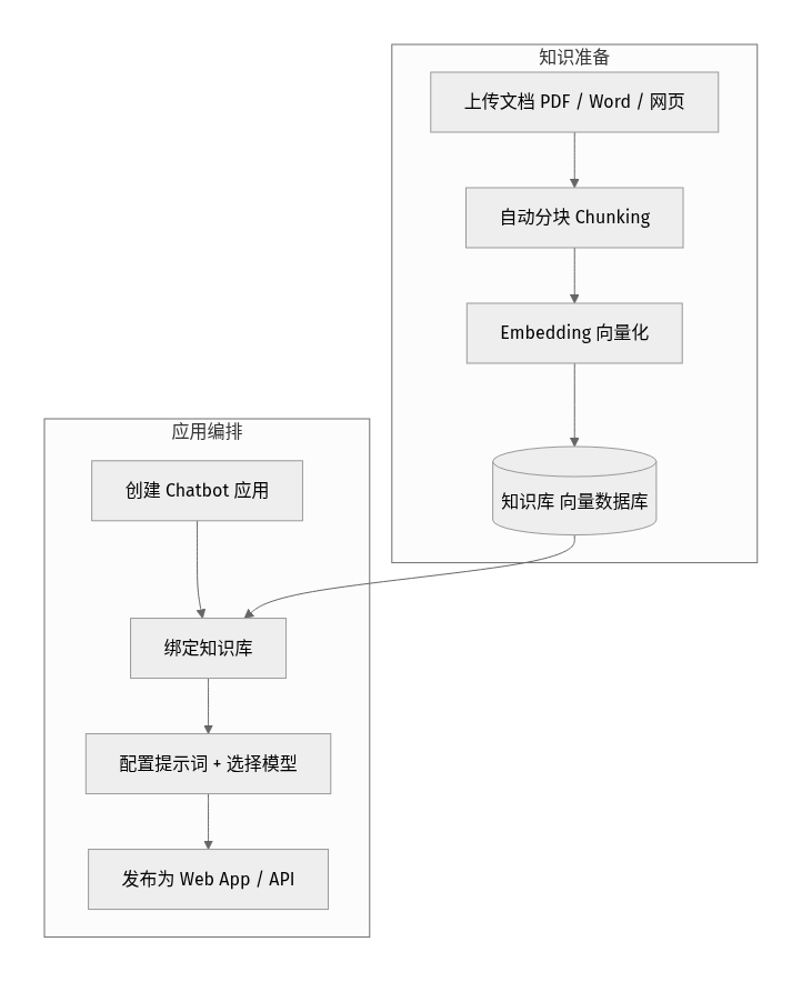 用 Dify 搭建 RAG 的架构流程