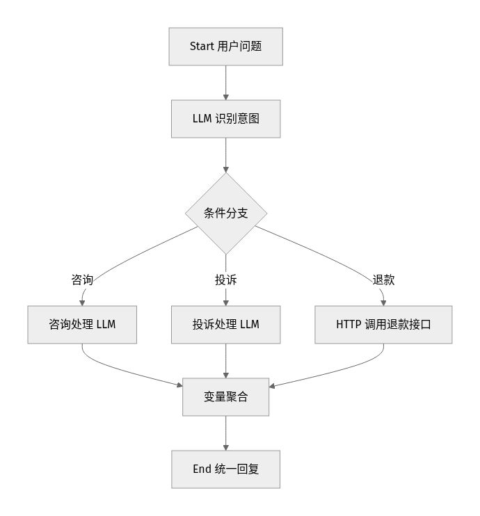 Dify 客服分流条件分支示意