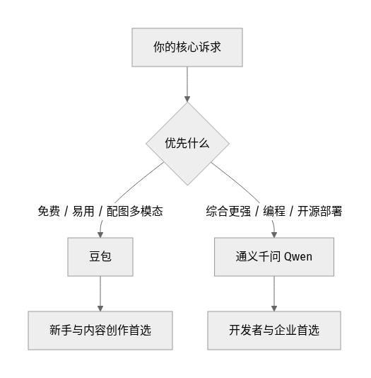 豆包 vs 通义千问 怎么选