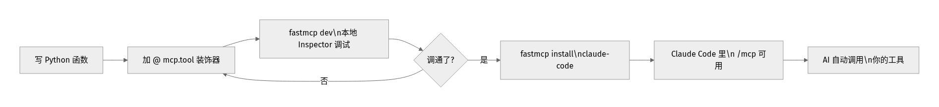 FastMCP 开发到接入 Claude Code 的完整流程