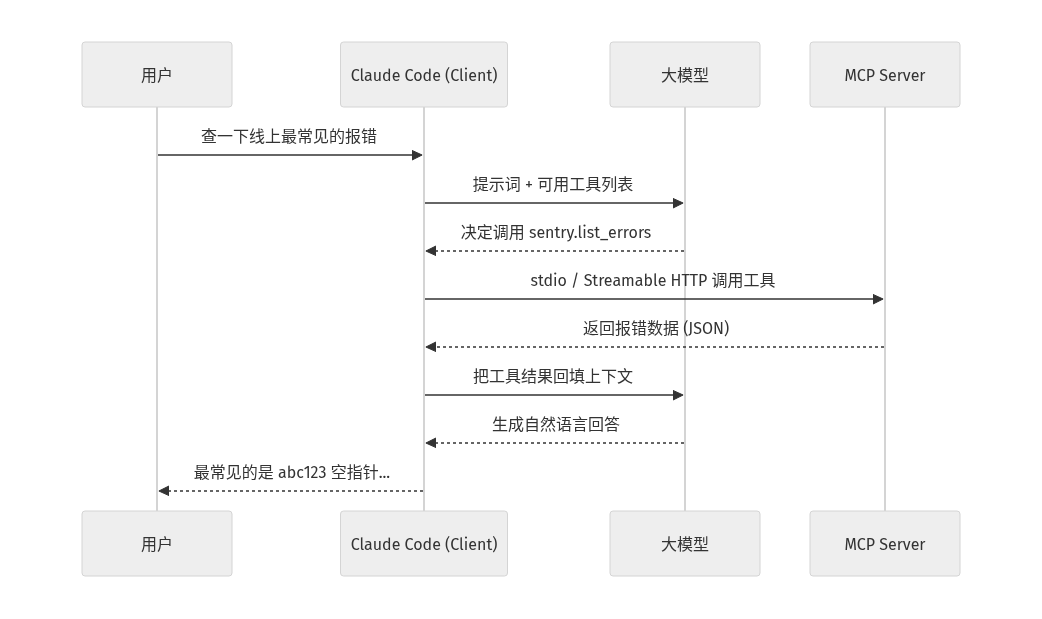 MCP 一次工具调用的数据流时序图