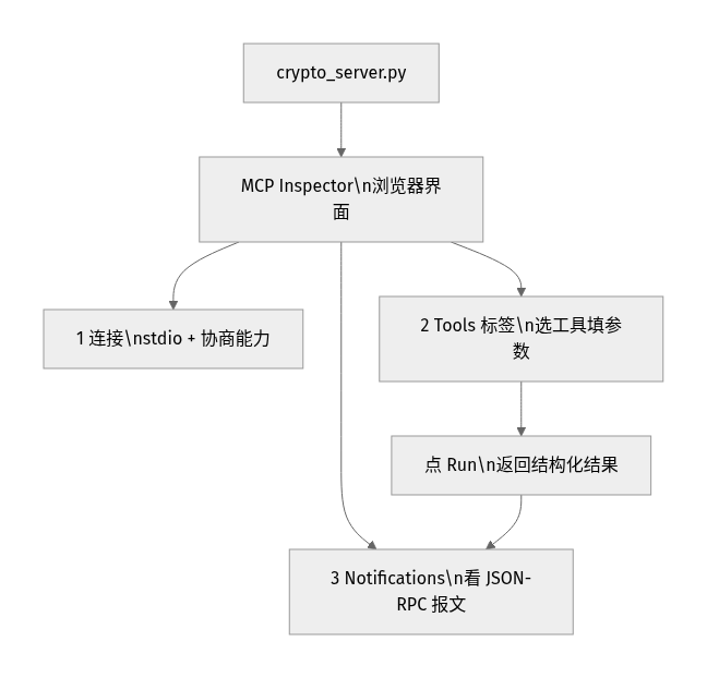 MCP Inspector 调试三步:连接 → 选工具填参 → 看 JSON-RPC 报文