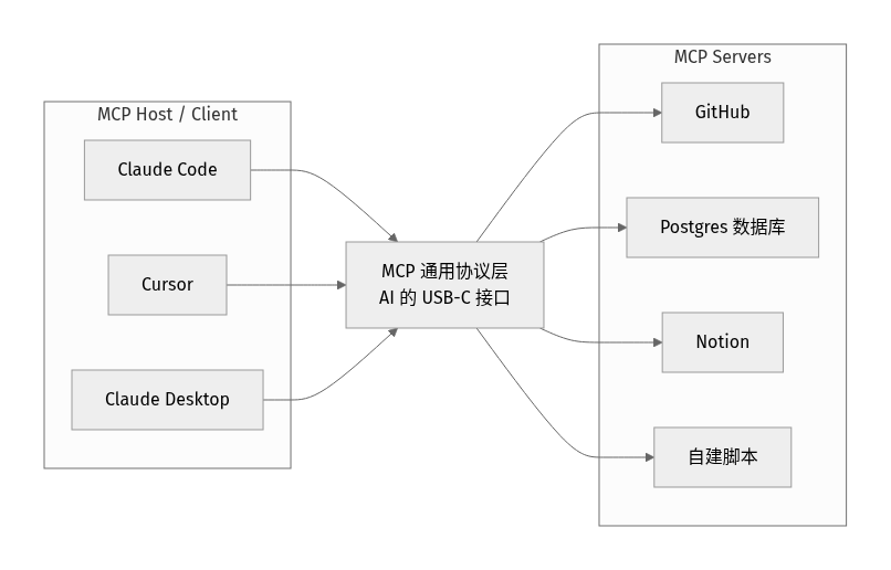MCP 作为 AI 与外部工具之间通用接口的架构图