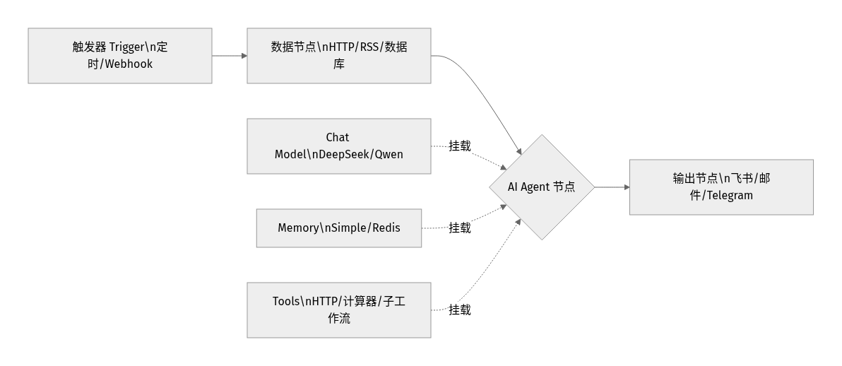 n8n AI Agent 工作流整体编排示意