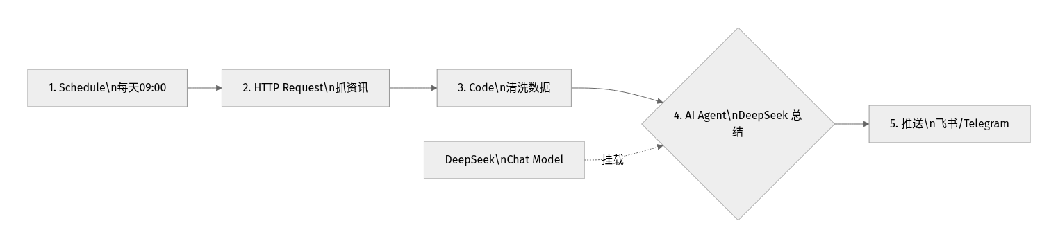 加密资讯监控日报工作流的节点编排