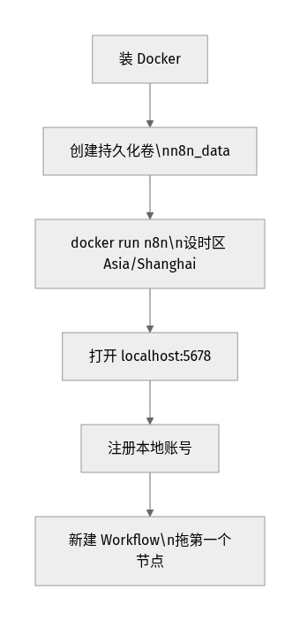 n8n 本地 Docker 部署到出第一个工作流的流程