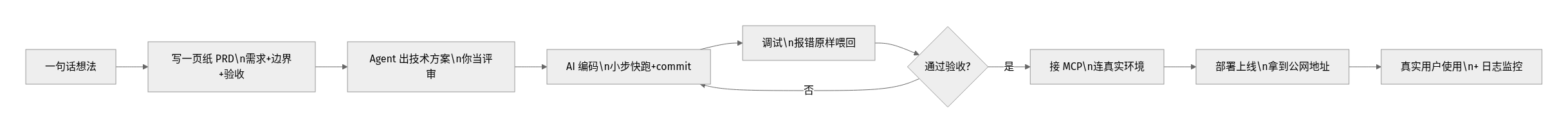 AI Agent 从零做项目的端到端全流程