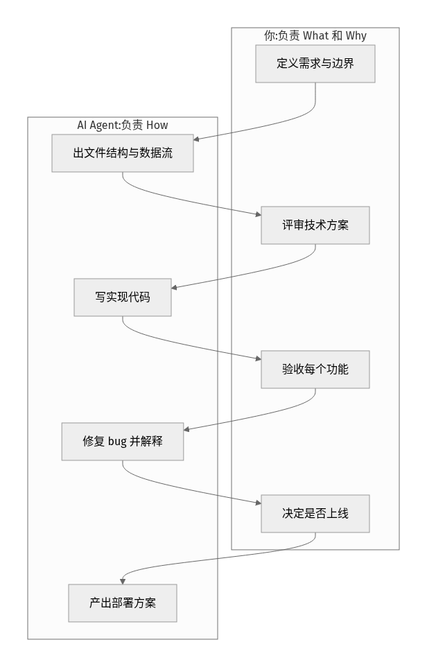 从需求到设计的人机分工