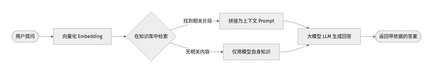 RAG 工作原理流程图