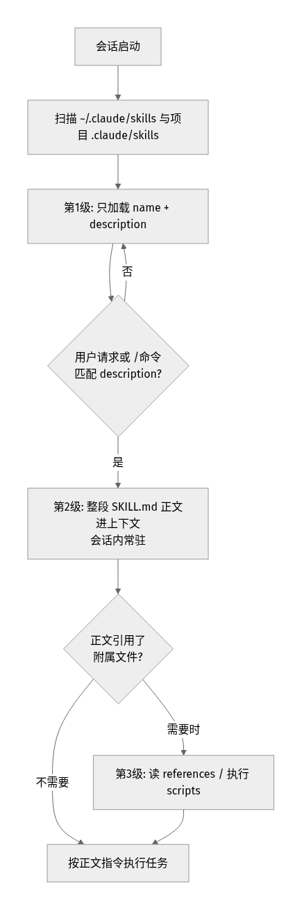 Claude Code Skills 三级渐进式加载机制