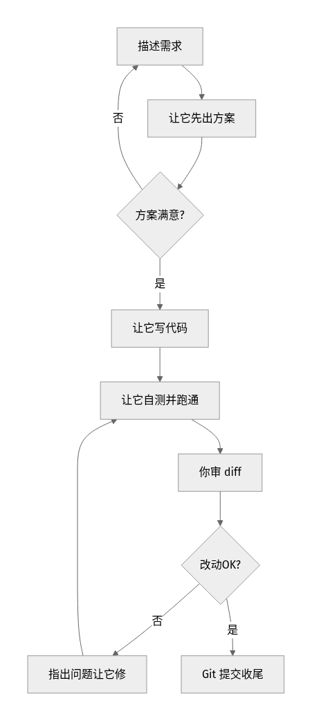 从 0 做小功能的协作流程